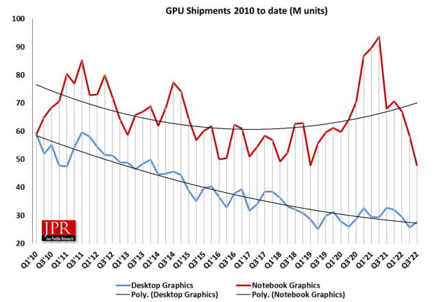 GPU Shipments Increased By 25% in 2021, Despite Shortage