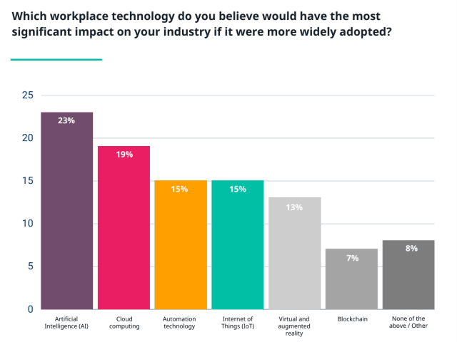 (Source: 2023 Yooz Survey: Technology in the Workplace.)