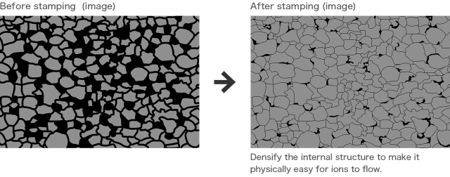 The inside structure of the solid electrolyte before and after Honda’s stamping processing techniques. (Image: Honda.)