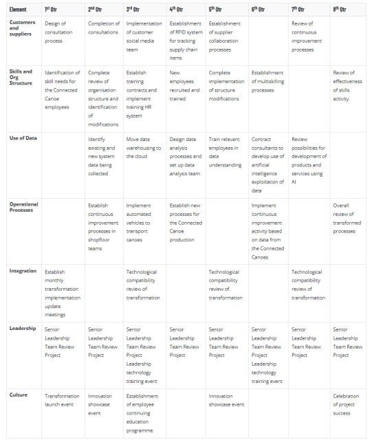 Example of the digital transformation roadmap milestone matrix for a canoe manufacturer. (Source: Author.)