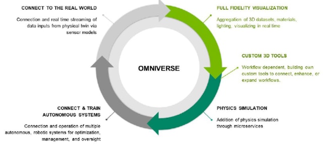 The Omniverse ecosystem. (Source: PNY.)