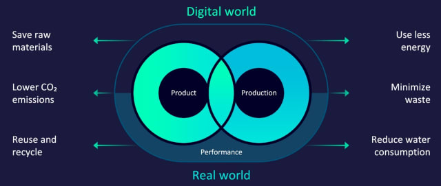 For sustainability, the digital twin combines the real and digital worlds to enable greater optimization of consumption, waste and emissions. (Source: Siemens.)