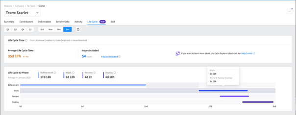 Jellyfish’s new Life Cycle Explorer goes beyond providing simple top-level metrics to calculate the time consumed at each stage of a workflow for any given process and then visually map it to surface trends, noted Krishna Kannan, head of product at Jellyfish. (Image by courtesy of Jellyfish.)