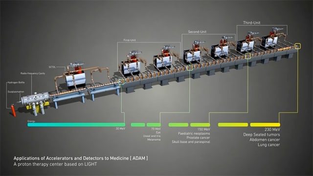 Figure 4 - Instead of a circular accelerator, Advance Oncotherapy will be using a linear design. It takes more energy to make a proton go in a circle. A linear design will not require supercooling, also making the system less expensive to build and use. The speed of the proton increases with each unit added to the line. Three units, as shown, give the protons enough kinetic energy to penetrate to tumors deep inside the body, such as in the abdomen and the chest. Picture from Redshift.