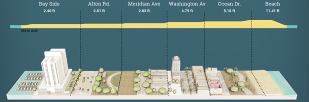 A section through Miami Beach south of Surfside, site of the building collapse, shows low elevation below sea level for the barrier island that suffers frequent seawater flooding. (Picture from Pump It, inside Miami Beach's plan to stay dry, Fusion.net)