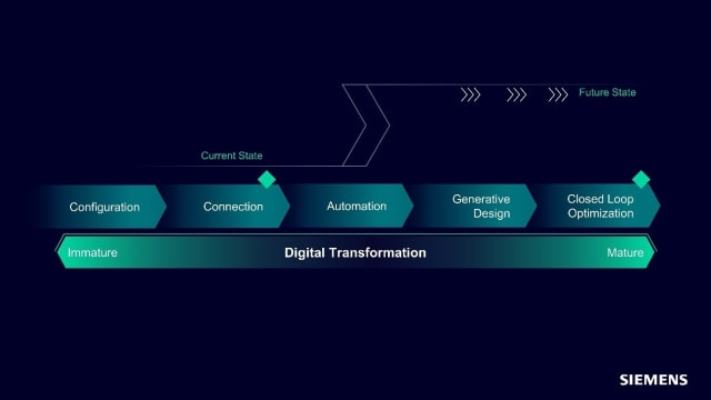 The digital transformation journey includes five key maturity milestones. (Image: Siemens.)