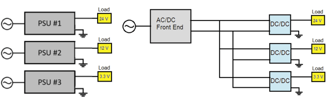 Figure 1. A traditional configuration with multiple AC-DC power supplies (left) versus a distributed system with configurable power supplies (right).