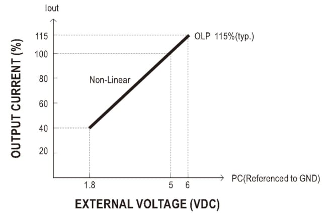 Figure 3. Output current can be adjusted by applying an external DC voltage. (Image courtesy of MEAN WELL.)