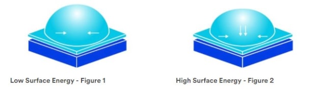Surface energy affects the effectiveness of adhesive. (Image courtesy of 3M)