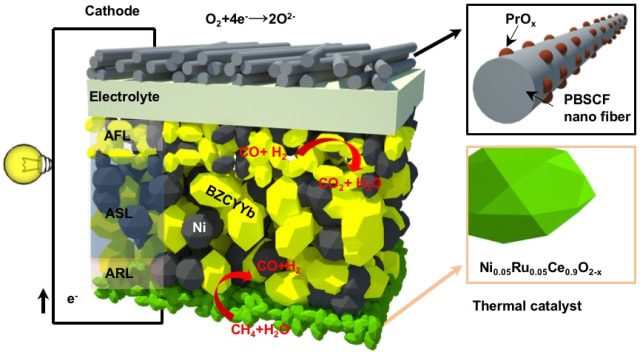 Cascading innovations, including a brand new one, allowed researchers to reimagine the fuel cell, making it run on methane at lower temperatures. The ruthenium-nickel based catalyst, here in green, was the latest single materials innovation in the new fuel cell. (Image courtesy of Georgia Tech / Liu Lab.)
