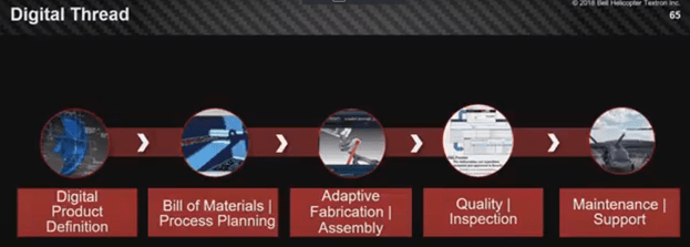 Bell adopts the digital thread, a single source of truth, using Dassault Systèmes suite of software, from design through manufacturing and maintenance and support.