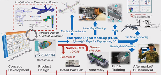 Dassault Systèmes software used throughout product development at Bell. (Picture courtesy of YouTube.)