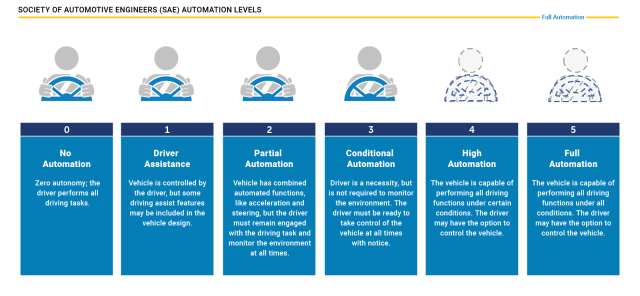 Levels of autonomous driving. Image: SAE