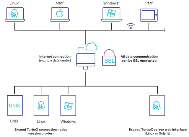 OpenText Exceed TurboX architecture. (Image courtesy of OpenText.)