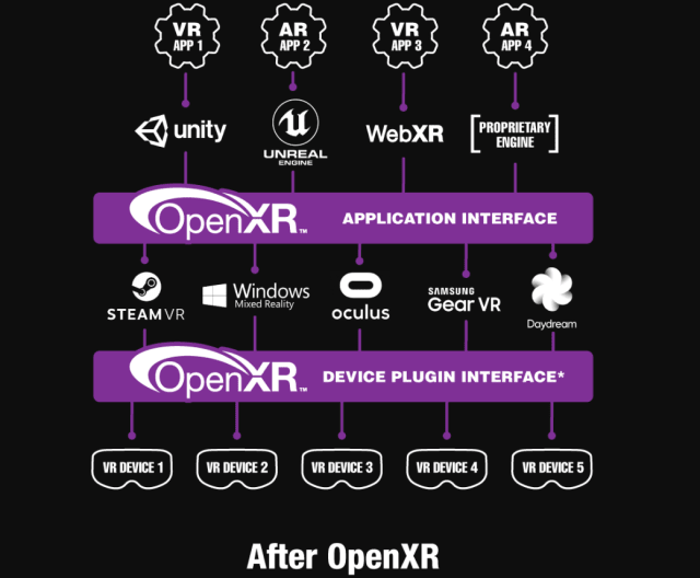 The OpenXR 0.90 provisional release specifies a cross-platform Application Programming Interface (API) enabling XR hardware platform vendors to expose the functionality of their runtime systems. By accessing a common set of objects and functions corresponding to application lifecycle, rendering, tracking, frame timing, and input, which are frustratingly different across existing vendor-specific APIs, software developers can run their applications across multiple XR systems with minimal porting effort—significantly reducing industry fragmentation.