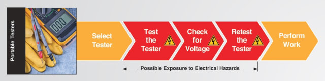 A walk-through of the window of exposure that common portable voltage testers expose workers to throughout the testing process. (Image courtesy of Panduit.)