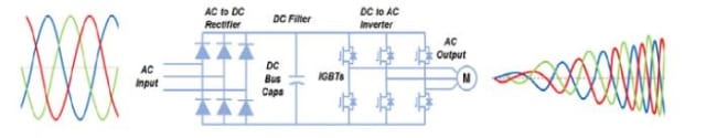 Variable frequency drives (VFDs) convert fixed voltage/fixed frequency into variable voltage/ variable frequency to accelerate motors to speed while maintaining 100% flux. (Image courtesy of Parker Hannifin.)