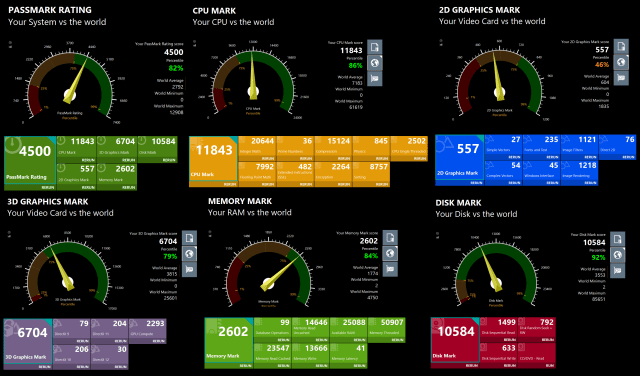 PassMark PerformanceTest results for one iteration. Five iterations were averaged for final score.