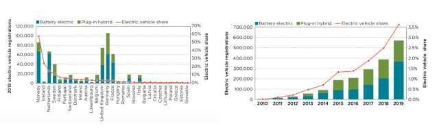 Electric vehicle sales and share of new passenger vehicle sales in European Union (EU) and European Free Trade Association (EFTA) member countries, 2010–2019. (Image courtesy of the International Council on Clean Transportation.)