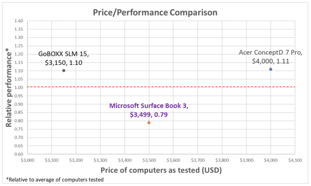 Performance comparison based on all benchmark tests, with double weight given to SPEC benchmarks. (See reviews for the GoBOXX SLM 15 and Acer ConceptD 7 Pro.)