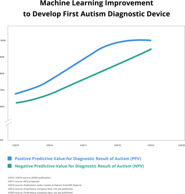 Cognoa’s method is based on data-driven predictive models and clinical validation. (Image courtesy of Cognoa.)