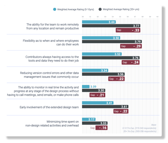 (Source: The State of Product Development & Hardware Design 2021.)