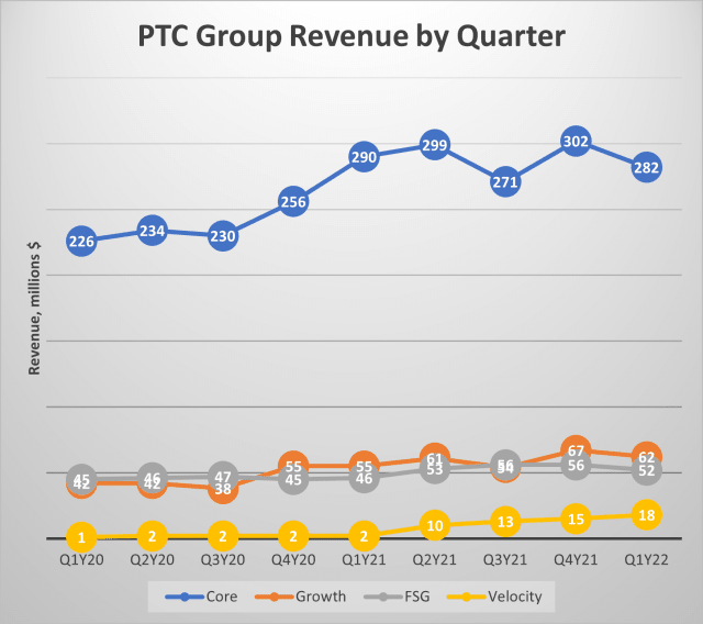 PTC group revenue quarter by quarter (from data supplied by PTC)