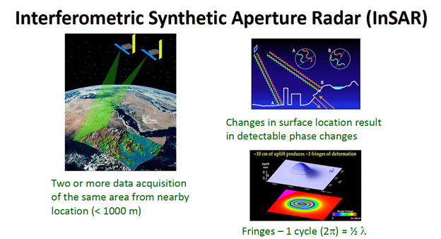 Figure 3 Satellite based Interferometry explained. (Picture courtesy of FIU)