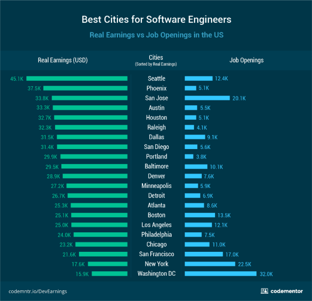 How Much Do Software Engineers Really Earn? > ENGINEERING.com