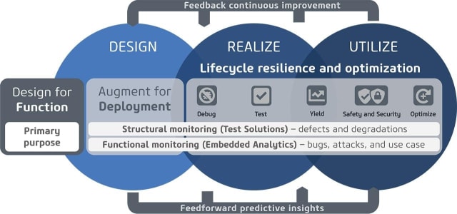Tessent Silicon Lifecycle Solutions diagram. (Image courtesy of Siemens.)