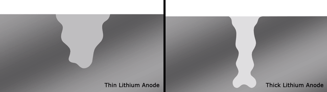 Thin lithium anode (left) versus thick lithium anode (right). The thin anode forms shallower channels, meaning the entire SEI (green) can be submerged in electrolyte (blue). (Source: Pacific Northwest National Laboratory/Mike Perkins.)
