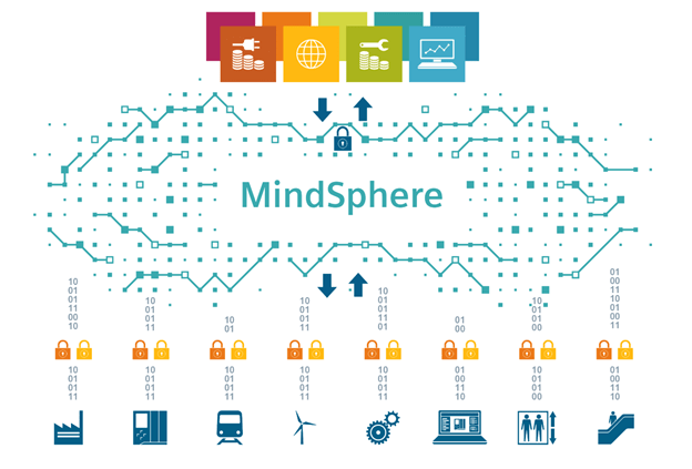MindSphere’s architecture enables users to build connectivity and applications on top of the open platform. (Image via Siemens.)