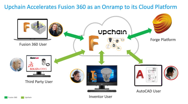 Upchain is set to accelerate Fusion 360 as an onramp to its cloud platform, as announced by Autodesk. (Image courtesy of Autodesk.)