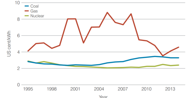 U.S. electricity production costs by fuel type 1995-2014. (Image curiosity of the Federal Energy Regulatory Commission, Nuclear Energy Institute.)