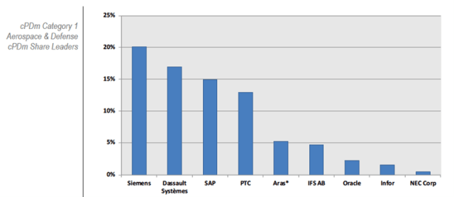 The chart above comes from CIMdata’s 2020 Market Analysis Report (MAR) Series PLM Market Industry Analysis Report for calendar year 2019. Software suites in this category are solutions such as Siemens Teamcenter, Dassault’s ENOVIA/3DEXPERIENCE and PTC’s Windchill, etc.