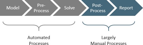 Here’s where simulation bogs down, say the makers of VCollab. Post-processing of results and report creation continue to be largely manual processes. (Image courtesy of Visual Collaboration Technologies.)