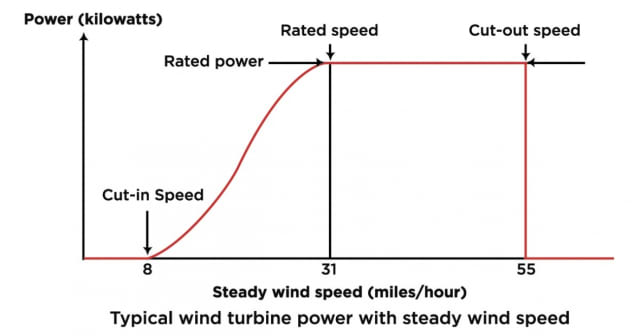 The power curve of a typical HAWT. (Image courtesy of Energy.gov.)