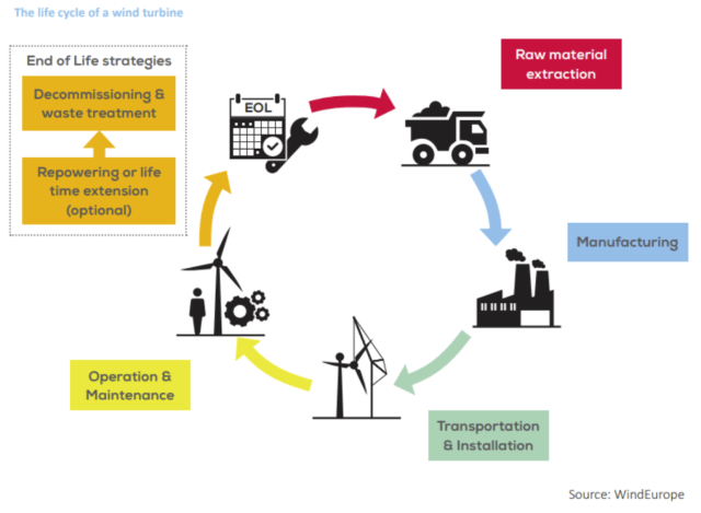 Evolving regulations for wind turbine end-of-life