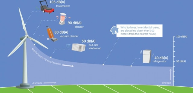 GE’s illustration of noise from wind turbines. (Image courtesy of GE.)