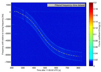 Figure 3. A waterfall plot of the recorded signal from Delfi-C3. The characteristic S-shaped Doppler curve shows higher frequencies as the satellites approach the ground station and lower frequencies as they move away.