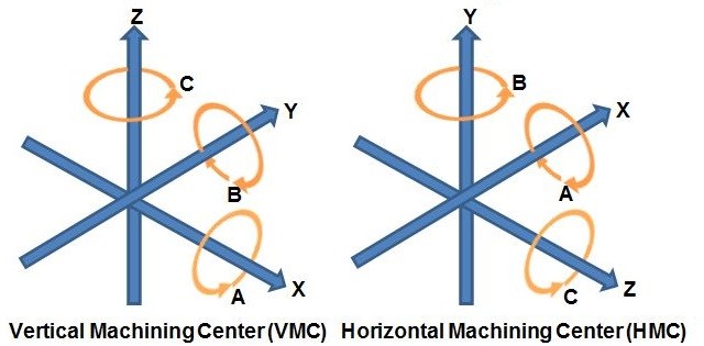 machinery-basics-what-are-the-axes-in-5-axis-engineering