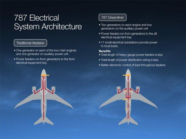 Power-Killing Software Glitch Found in Boeing Dreamliner ... wiring diagrams for aircraft generators 