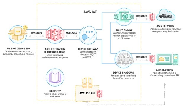 How AWS sees IoT. (Image courtesy of AWS.)