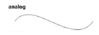 Analog signal = continuous sine waves of varying length and amplitude.