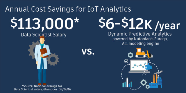 Autodesk estimates engineering firms can save a significant amount of money choosing predictive analytics software such as Nutonian over hiring a data scientist. (Image courtesy of Autodesk.)