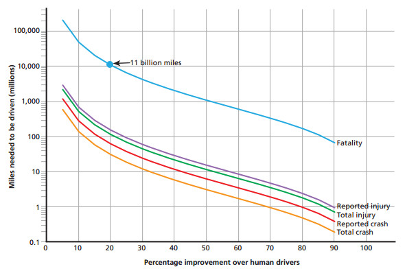 The results depend upon the estimated failure rate of autonomous vehicles. This is shown on the horizontal axis and defined as a percent improvement over the human driver failure rate. The comparison can be made to the human driver fatality rate (blue line), reported injury rate (purple line), estimated total injury rate (green line), reported crash rate (red line) or estimated total crash rate (orange line). (Image courtesy of RAND Corporation.)
