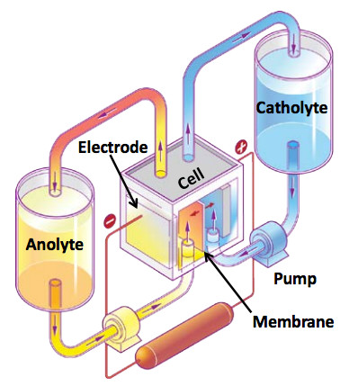 An existing model of a flow battery utilizing pumps to move liquid through the battery. (Image courtesy of New Energy and Fuel.)