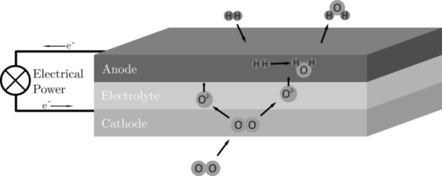 Sketch of a solid oxide fuel cell operating with the use of hydrogen and air. (Image courtesy of InTech.)