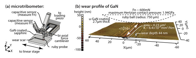 The researchers used a custom microtribometer (left) to determine the wear profile of GaN (right). (Image courtesy of Applied Physics Letters.)