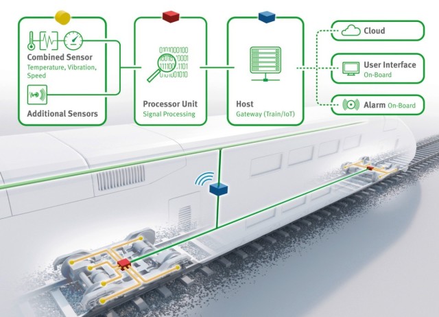 Monitoring systems with local software and cloud-based analytics in trains improves their operational safety and reduces operating costs. (Image courtesy of Schaeffler.)